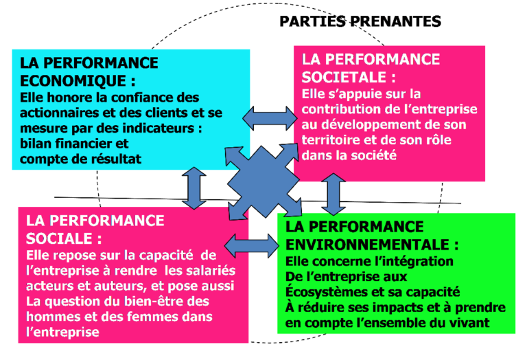 Schéma de la performance économique, sociétale, sociale, environnementale